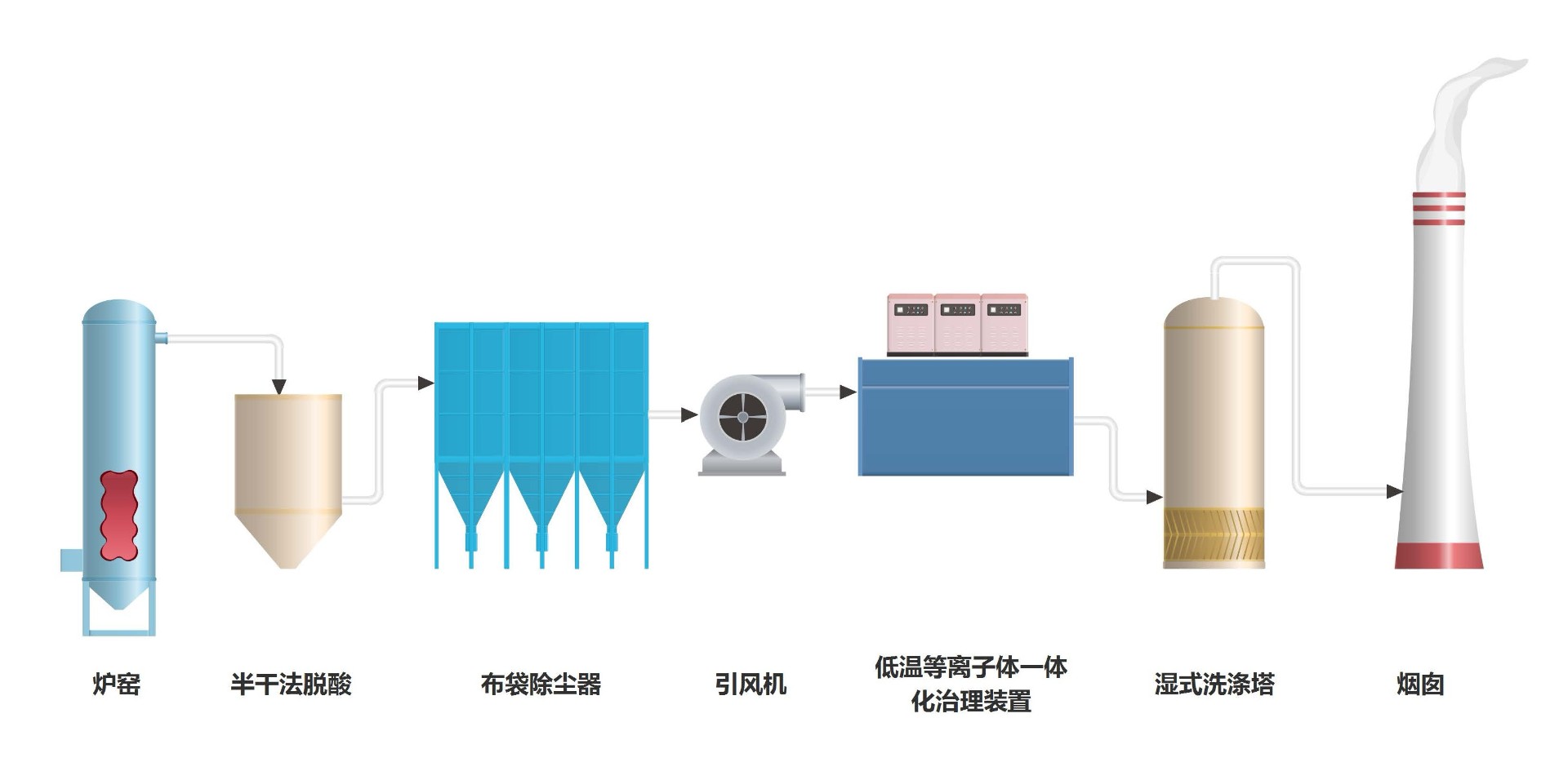 固廢等離子體一體化治理技術(shù)流程圖.jpg